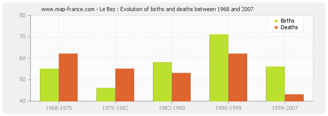 Le Bez : Evolution of births and deaths between 1968 and 2007